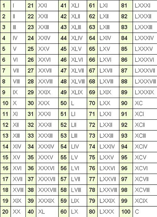 Free Printable Roman Numerals Chart