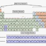 Periodic Table Of Elements Labeled Columns About Elements