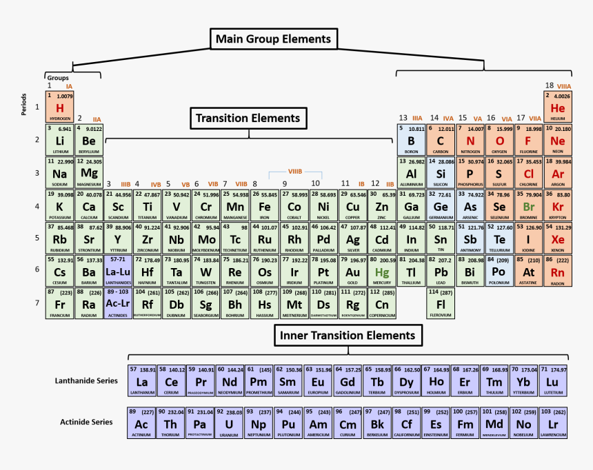 Periodic Table Of Elements Labeled Columns About Elements