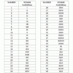 Roman Numbers 1 To 1000 Chart Free Printable Roman Numerals 1 200