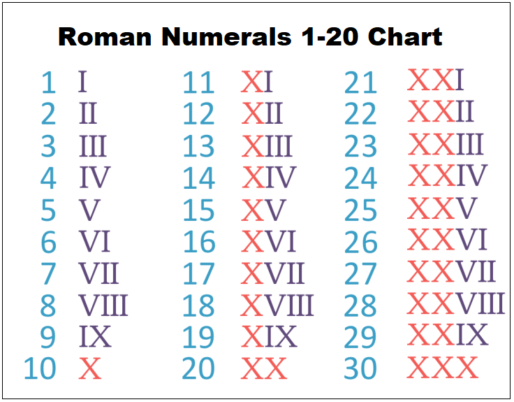 Roman Numerals 1 20 Chart Multiplication Table Printable