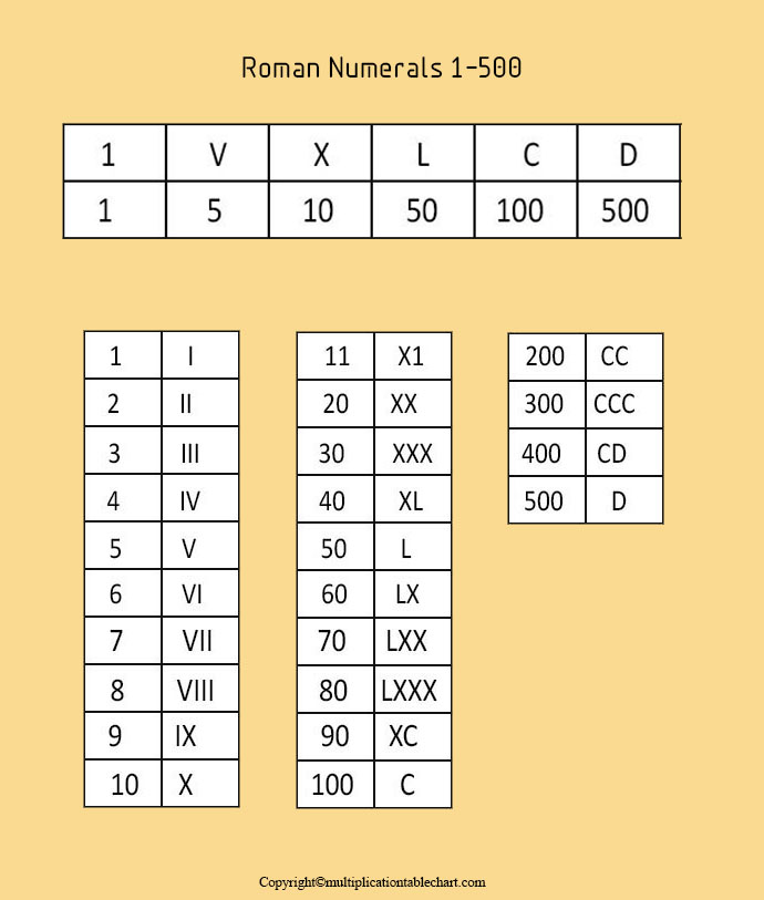 Roman Numerals 1 To 500 Multiplication Table