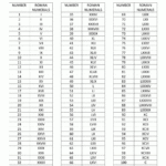 Roman Numerals List