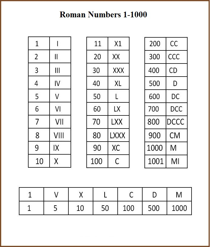 5 Printable Roman Numerals 1 1000 Chart In Pdf Multiplication Table 
