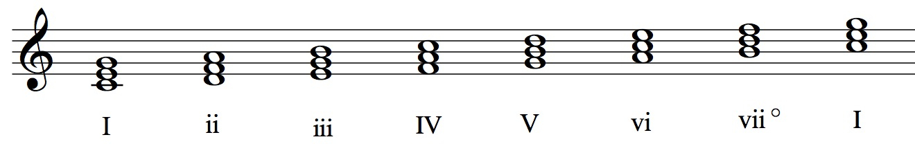 Roman Numeral Chords Chart Minus Third - PrintableRomanNumerals.com