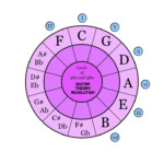 Circle Of 4ths And 5ths Roman Numerals How To Memorize Things Music