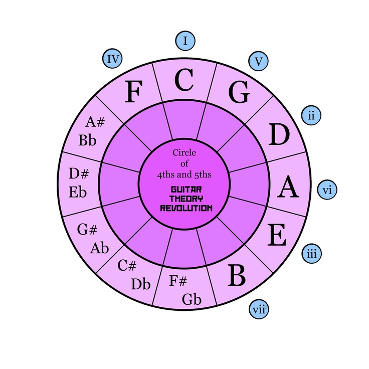 Circle Of 4ths And 5ths Roman Numerals How To Memorize Things Music 