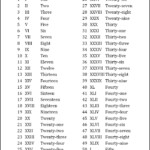 Free Printable Roman Numerals 1 50 Chart