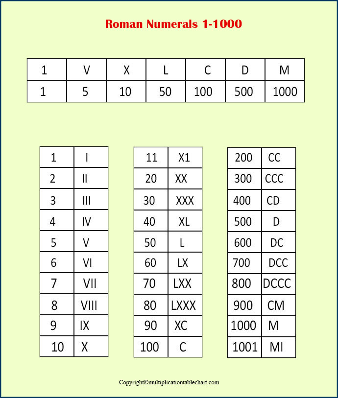 Free Printable Roman Numerals 1 To 1000 Charts