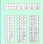 Free Printable Roman Numerals 1 To 1000 Charts Roman Numerals Chart