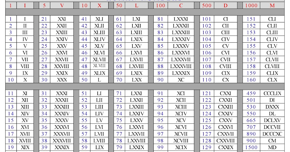 Get Much Information Roman Numbers Chart