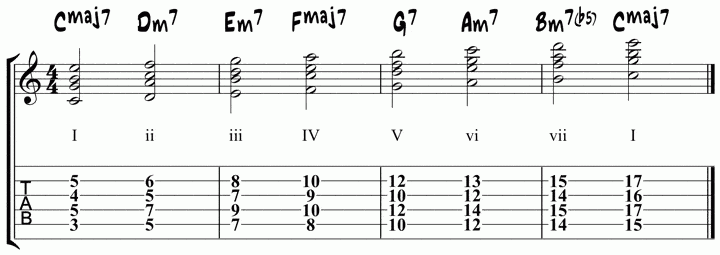 How To Analyze A Jazz Standard Using Roman Numerals Music Theory