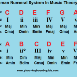 Music Chords Piano Music Lessons Music Theory