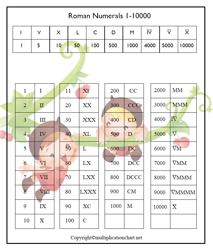 Roman Numbers 1 10000 Archives Multiplication Table Chart