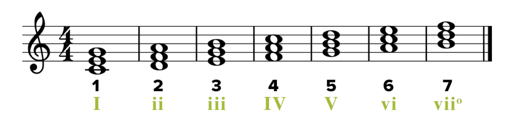 Roman Numeral Analysis In Music Musicnotes Now