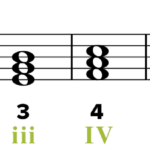 Roman Numeral Analysis In Music Musicnotes Now