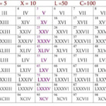 Roman Numeral Chart 1 1 To 100 In 2021 Roman Numerals Chart Roman