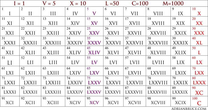 Roman Numeral Chart 1 1 To 100 In 2021 Roman Numerals Chart Roman