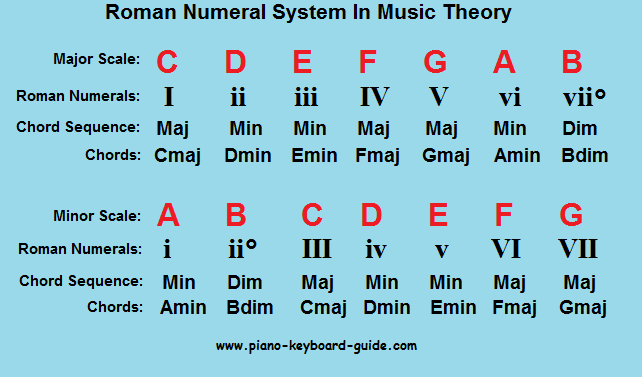 Roman numeral system in music theory png 642 377 STATIC Music 