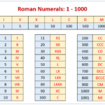 Roman Numerals 1 1000 Roman Numerals