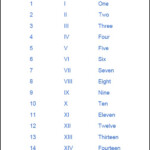 Roman Numerals 1 15 Multiplication Table Chart