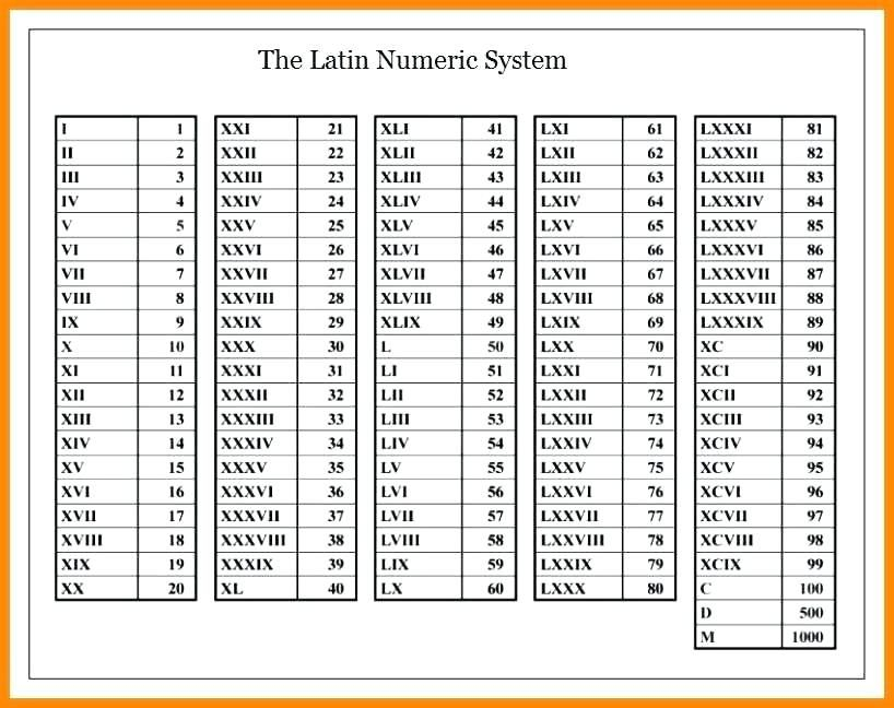 Roman Numerals 1 To 1000 Chart Roman Numerals Pro Algarismos 