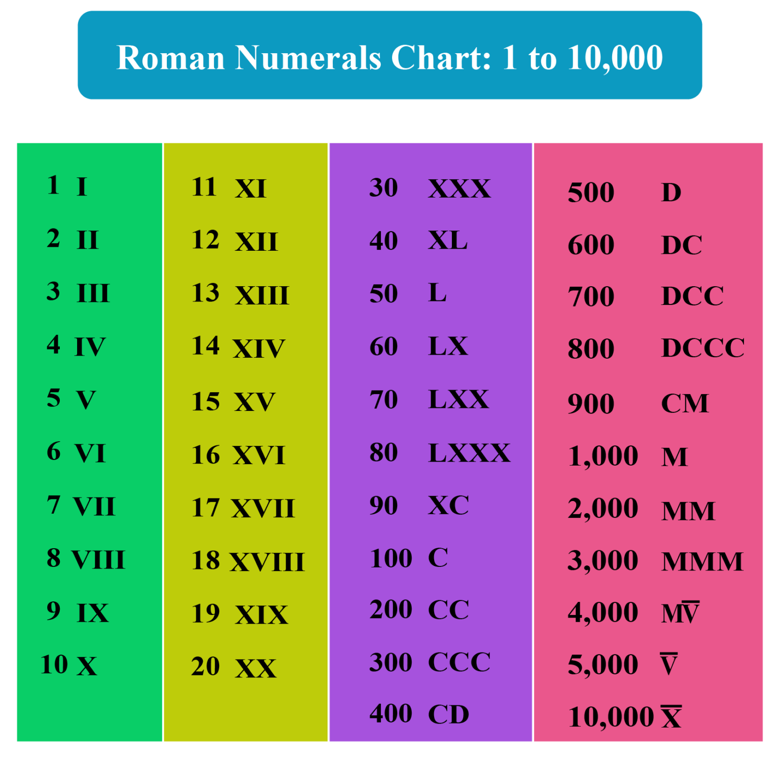 Full Roman Numerals Chart - PrintableRomanNumerals.com