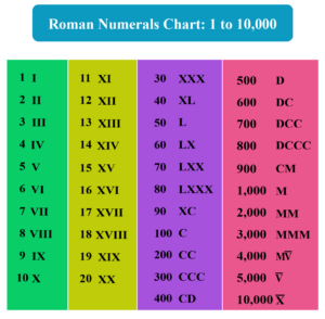 Chart Of The Roman Numerals - PrintableRomanNumerals.com