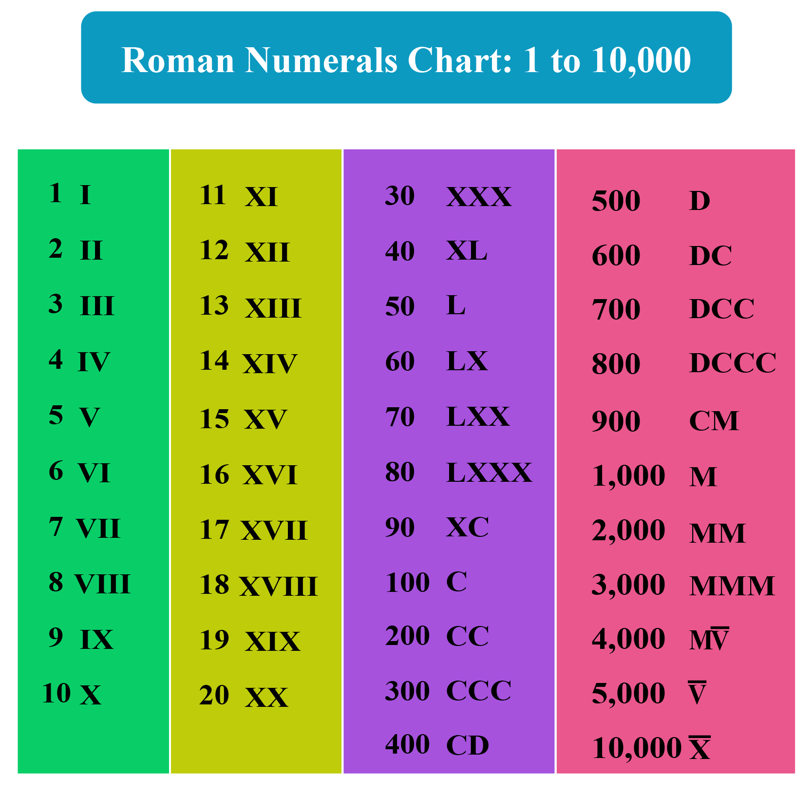 chart-of-roman-numerals-1-5000-printableromannumerals