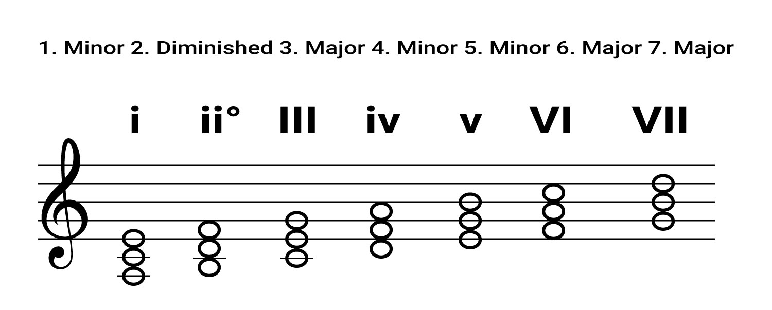 Roman Numeral Chords Chart Minus Third - PrintableRomanNumerals.com