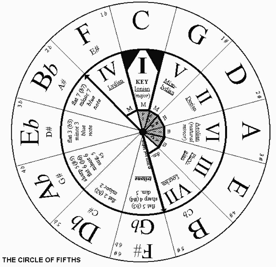 Theory How Do I Determine The Chord Progression Roman Numerals 