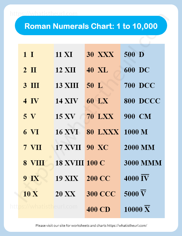 Roman Numerals Coversion Chart - PrintableRomanNumerals.com