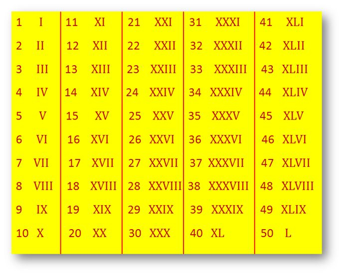 All Roman Numerals 1 100 Chart By ZewelRana Roman Numerals Chart 