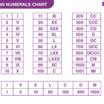 Alphabet Roman Numerals 1 To 1000 Click On Any Roman Numeral To