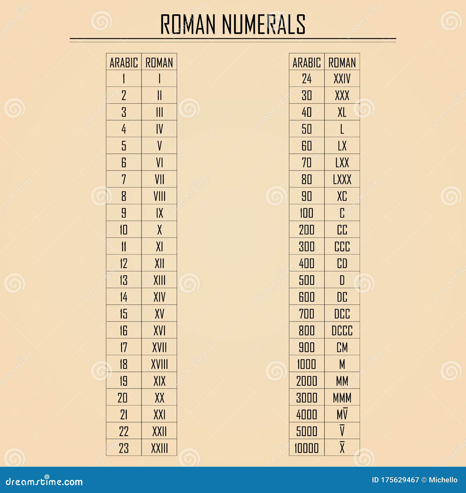 Alphabet Roman Numerals 1 To 1000 Click On Any Roman Numeral To 