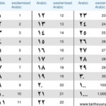 Arabic Numbers 1 100 Chart Beefecol