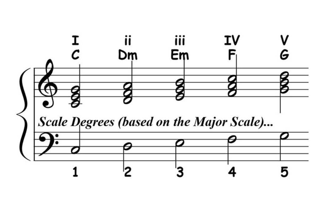 roman-numeral-chord-progression-chart-printableromannumerals