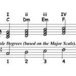Chord Progressions Roman Numeral Analysis Piano ology