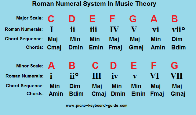 Chords Procession Minor Keys