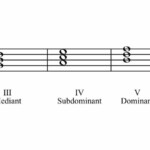 Chords Roman Numerals And Inversions Ruth Pheasant Piano Lessons