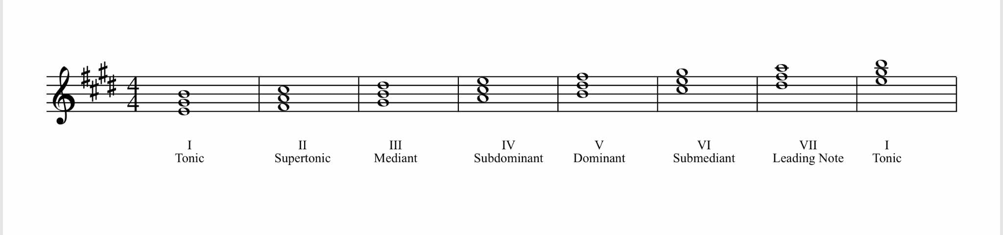 7th Chords Major Scale Roman Numerals YouTube - PrintableRomanNumerals.com