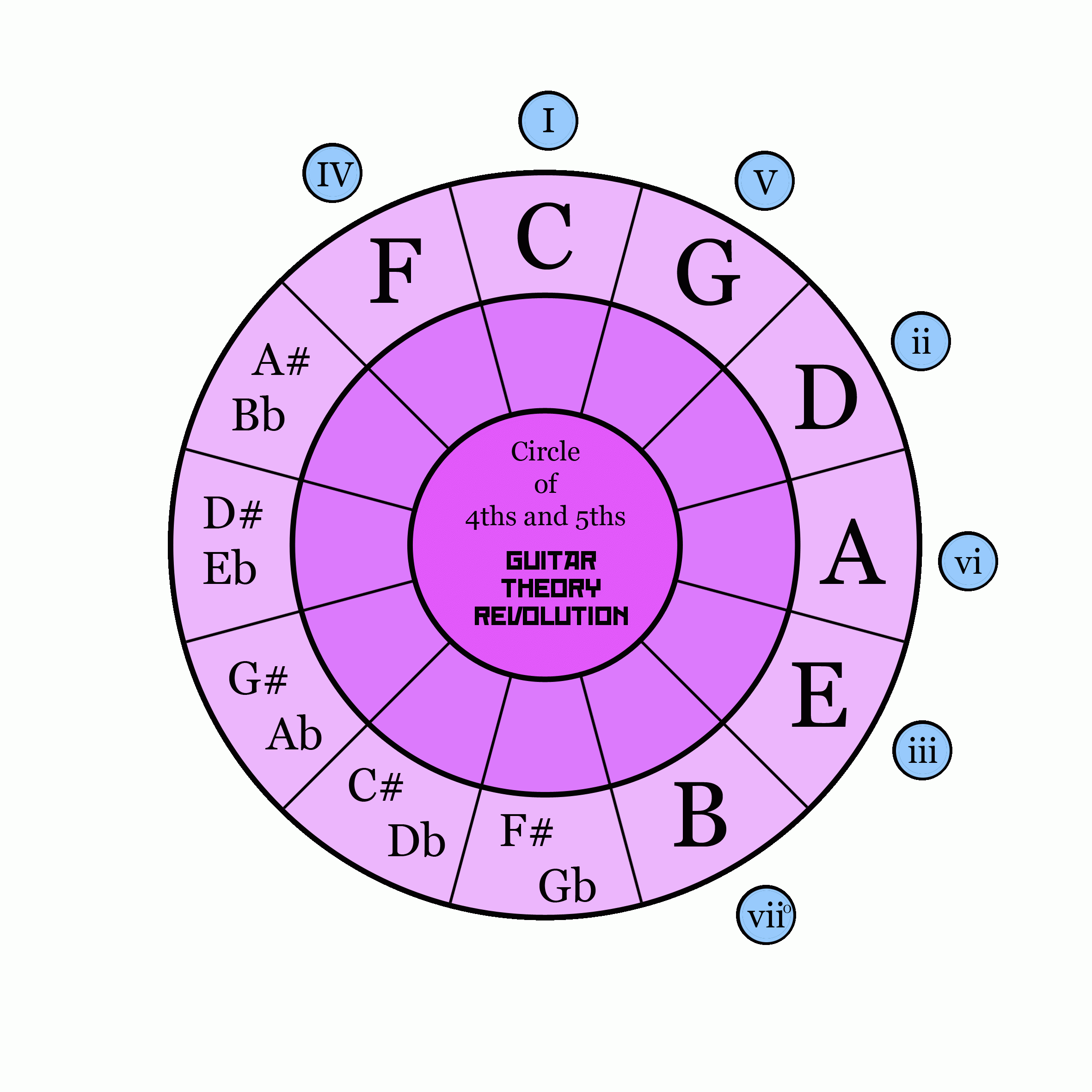 Circle Of 4ths And 5ths Roman Numerals How To Memorize Things Music 