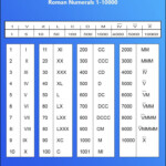 Download Printable Roman Numerals 1 10000 Charts