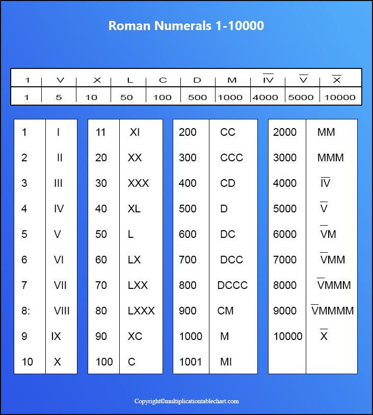 Download Printable Roman Numerals 1 10000 Charts