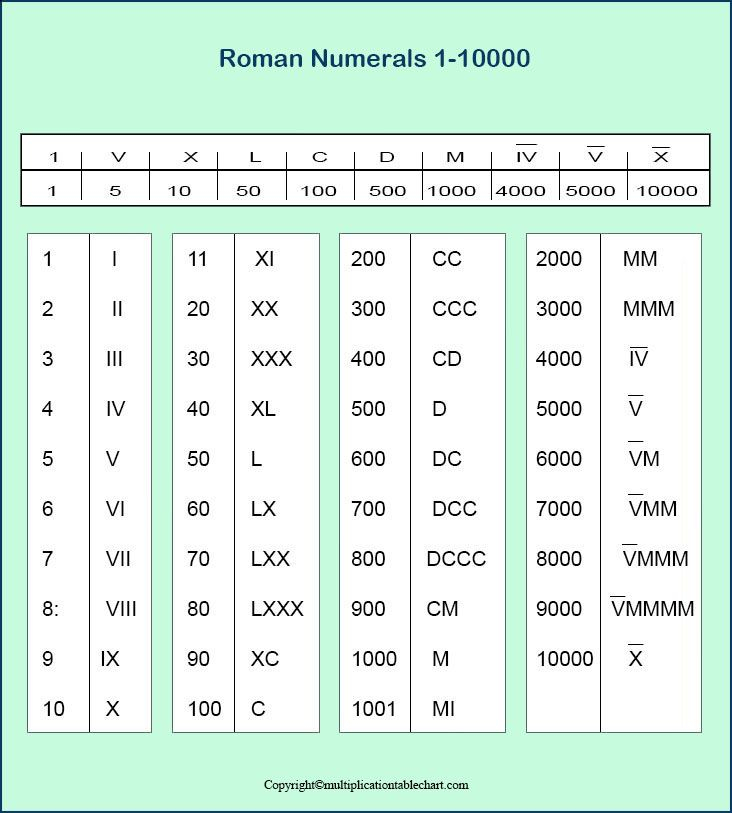 Download Printable Roman Numerals 1 10000 Charts Roman Numeral 1
