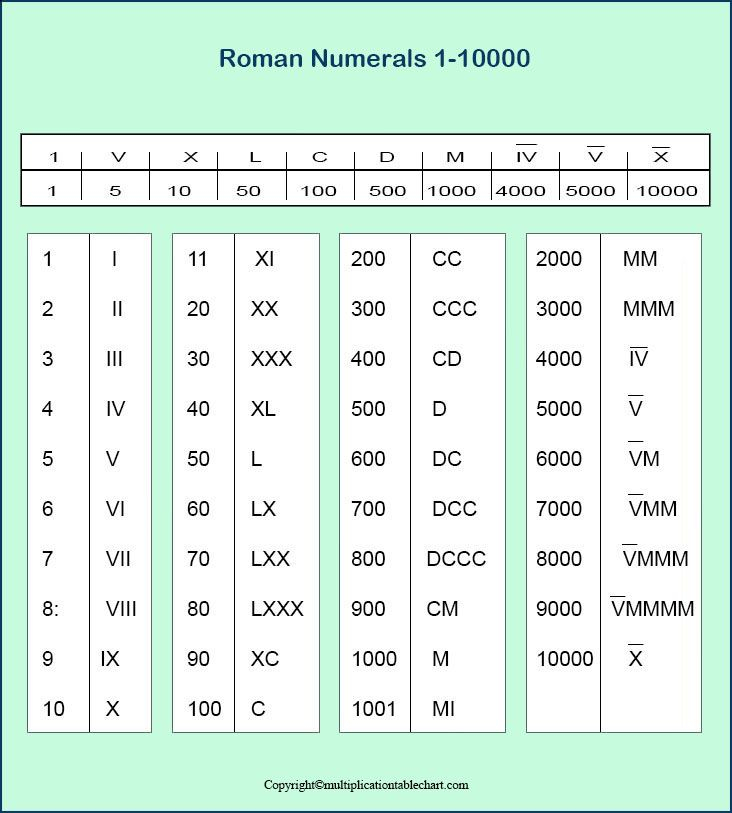 Download Printable Roman Numerals 1 10000 Charts Roman Numeral 1 