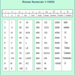 Download Printable Roman Numerals 1 10000 Charts Roman Numeral 1