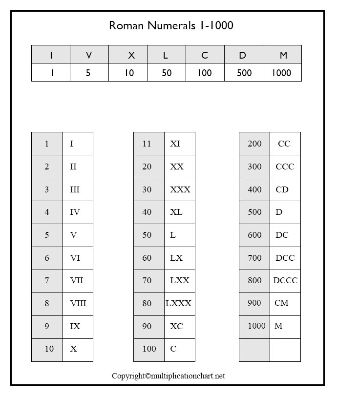 Free Printable Roman Numerals 1 1000 Chart Template In PDF