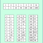 Free Printable Roman Numerals 1 To 1000 Charts