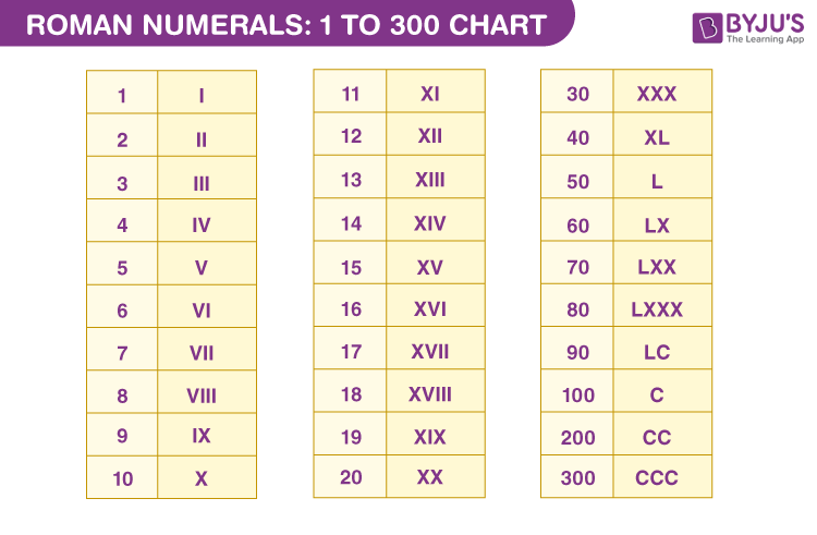 Free Printable Roman Numerals Chart 1 To 1000 Pdf Free Printable 